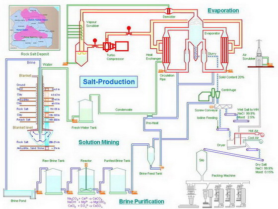 Production process